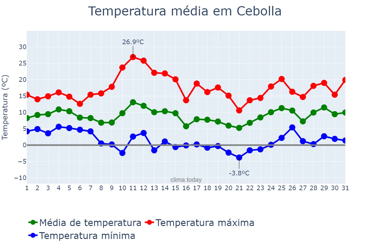 Temperatura em marco em Cebolla, Castille-La Mancha, ES