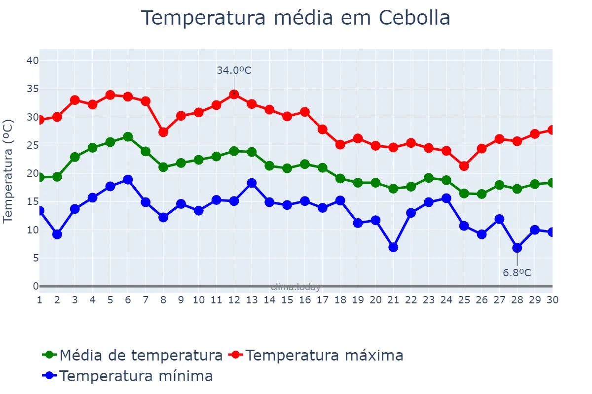 Temperatura em setembro em Cebolla, Castille-La Mancha, ES
