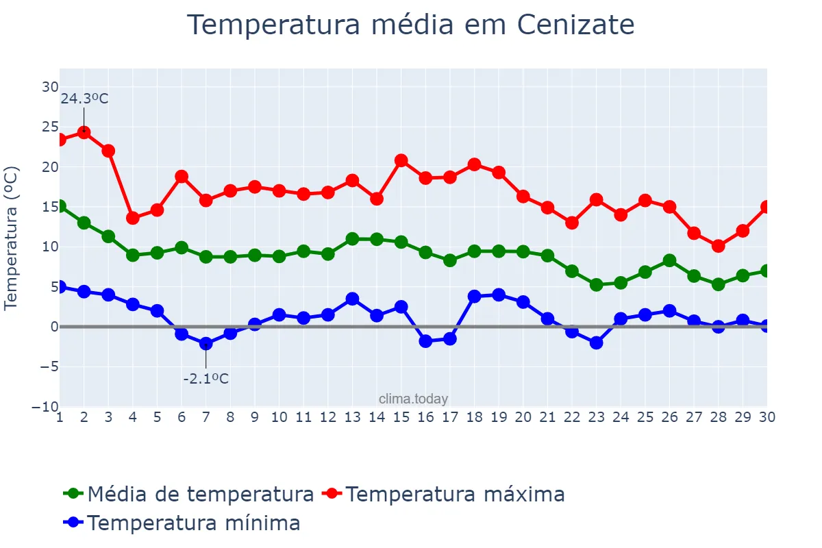 Temperatura em novembro em Cenizate, Castille-La Mancha, ES