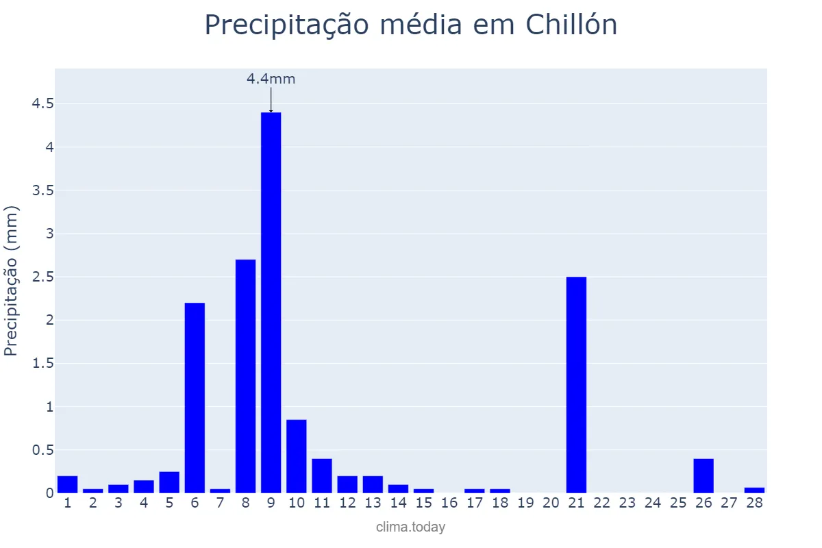 Precipitação em fevereiro em Chillón, Castille-La Mancha, ES