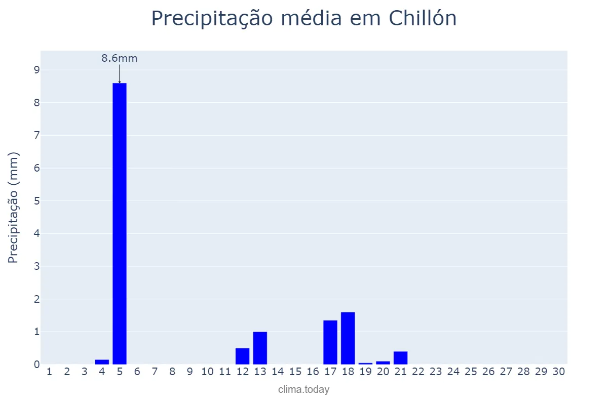 Precipitação em junho em Chillón, Castille-La Mancha, ES