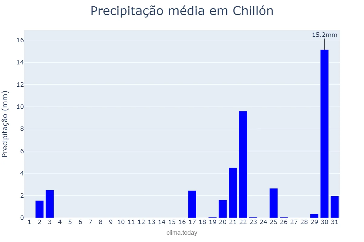Precipitação em outubro em Chillón, Castille-La Mancha, ES