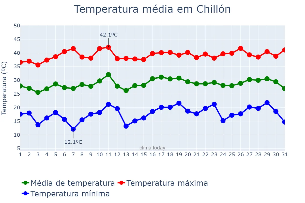 Temperatura em julho em Chillón, Castille-La Mancha, ES