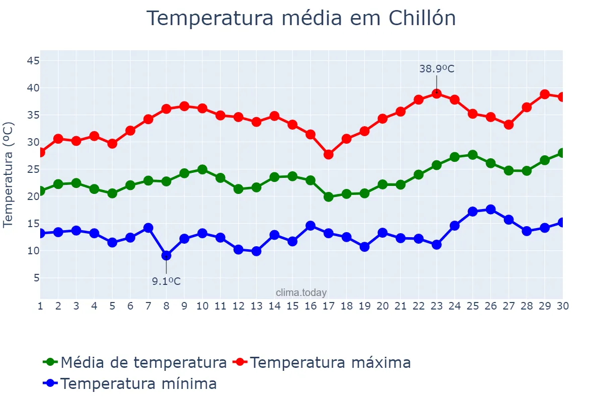 Temperatura em junho em Chillón, Castille-La Mancha, ES