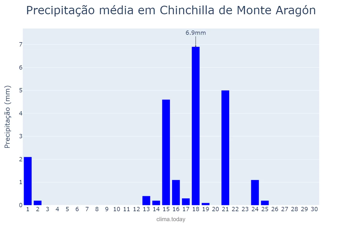 Precipitação em setembro em Chinchilla de Monte Aragón, Castille-La Mancha, ES