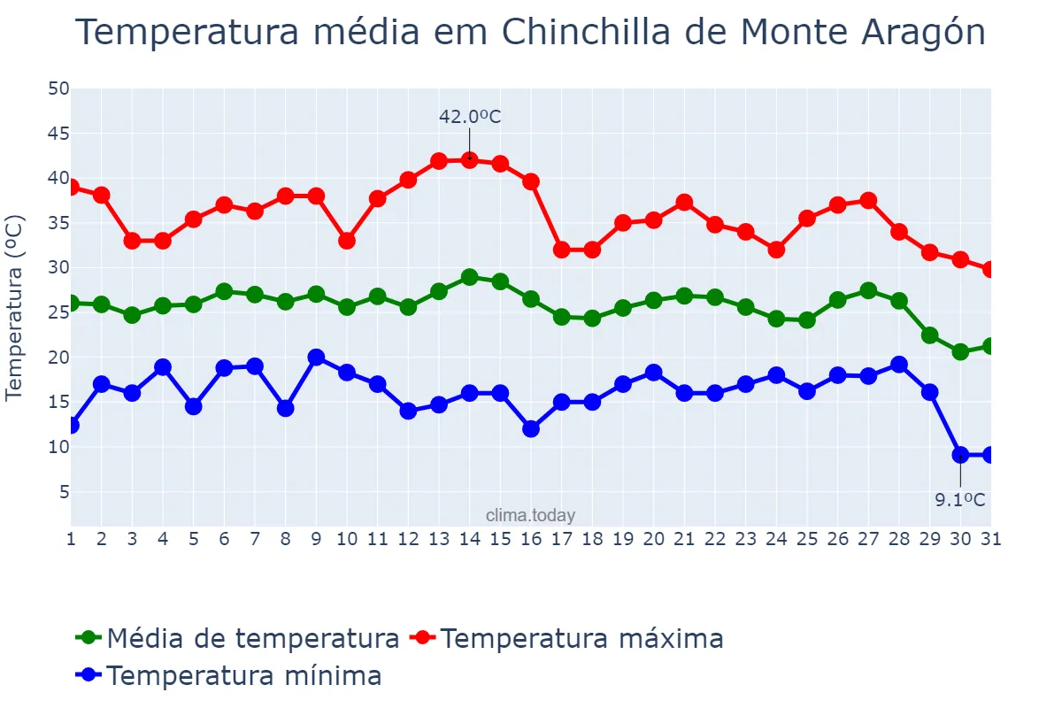 Temperatura em agosto em Chinchilla de Monte Aragón, Castille-La Mancha, ES