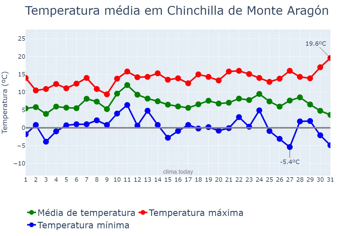 Temperatura em dezembro em Chinchilla de Monte Aragón, Castille-La Mancha, ES