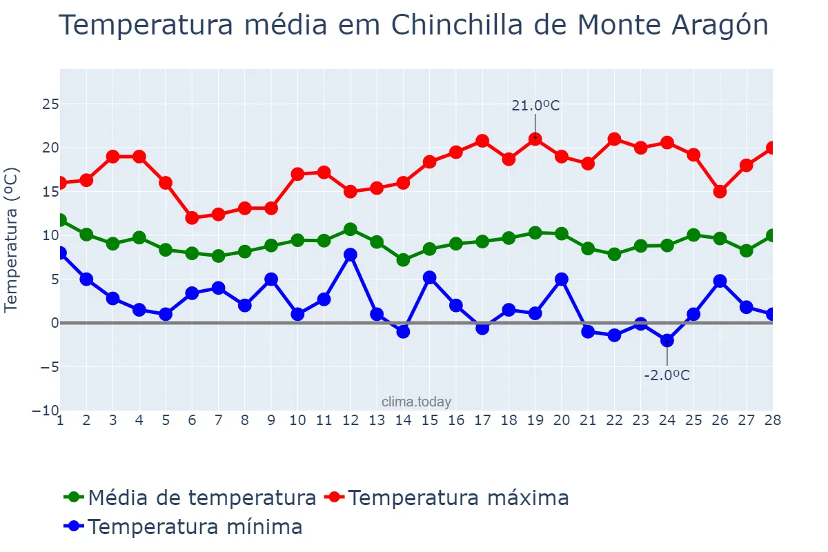 Temperatura em fevereiro em Chinchilla de Monte Aragón, Castille-La Mancha, ES