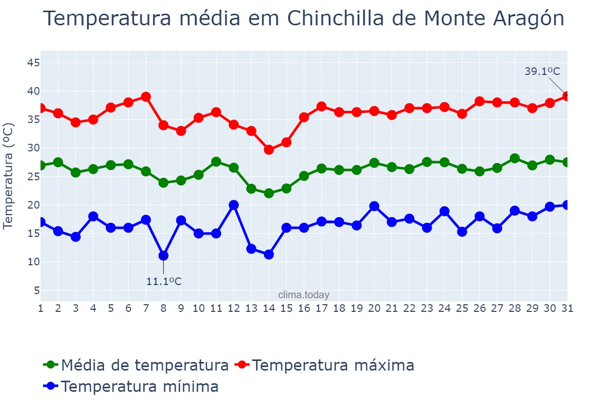 Temperatura em julho em Chinchilla de Monte Aragón, Castille-La Mancha, ES