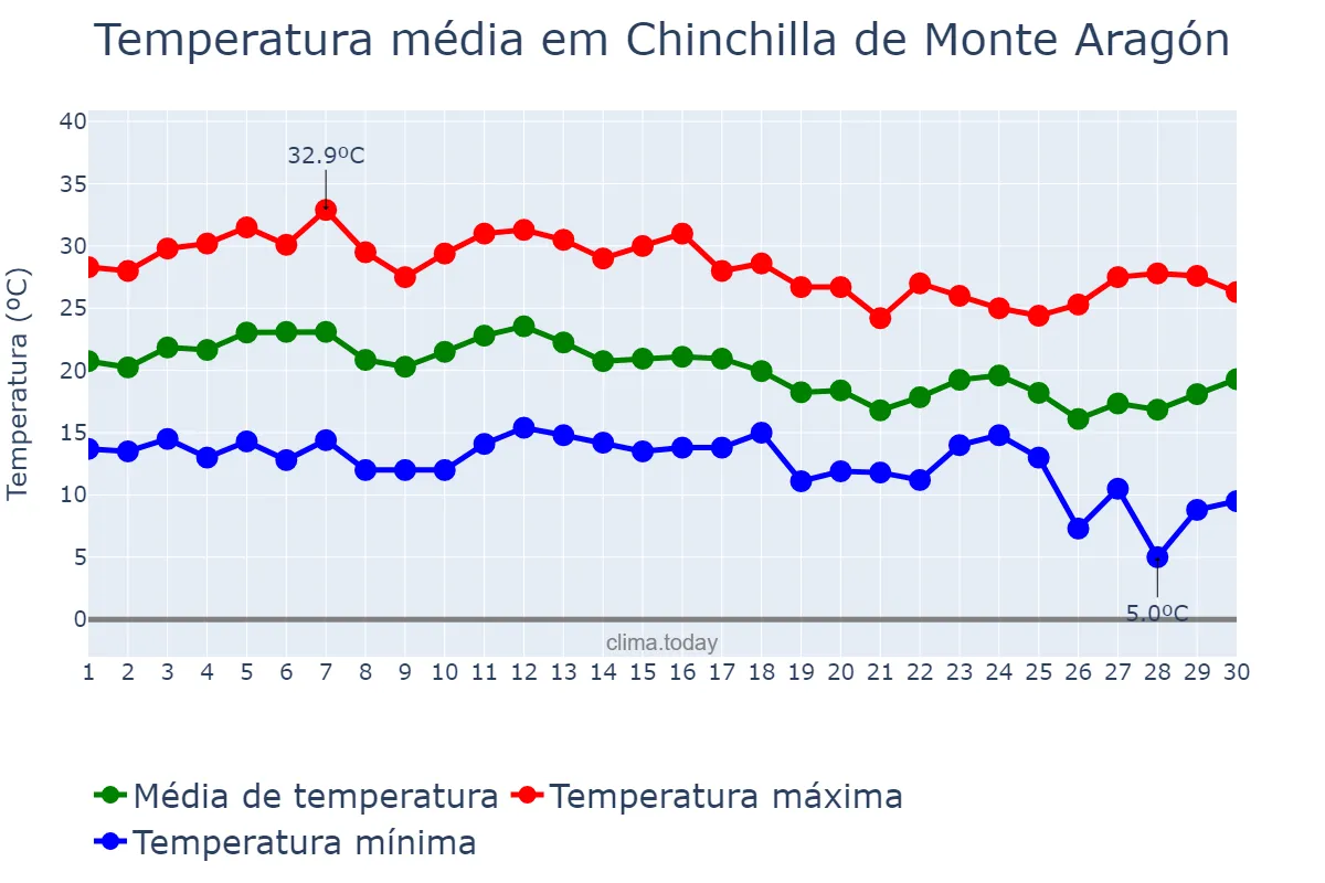 Temperatura em setembro em Chinchilla de Monte Aragón, Castille-La Mancha, ES