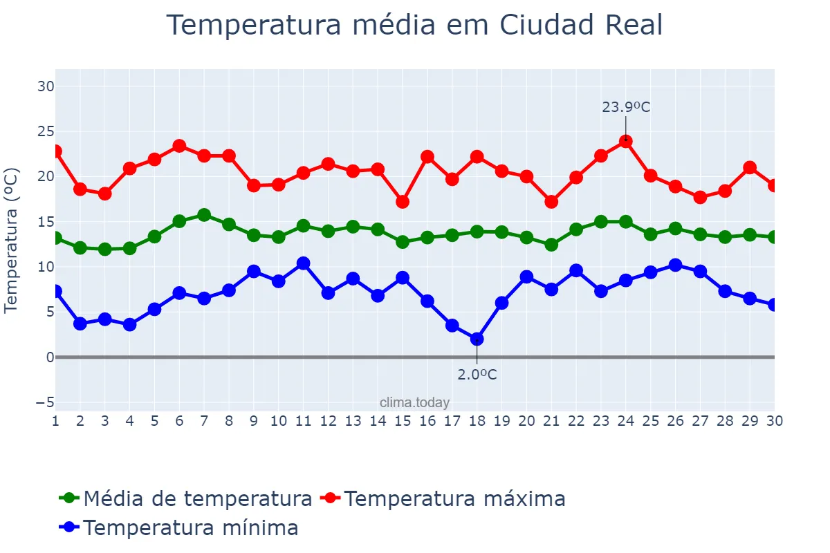 Temperatura em abril em Ciudad Real, Castille-La Mancha, ES
