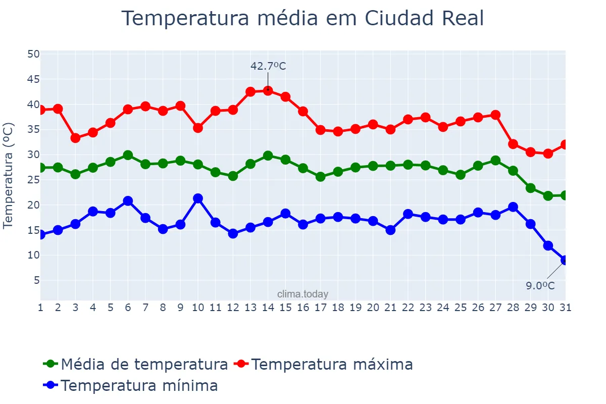 Temperatura em agosto em Ciudad Real, Castille-La Mancha, ES