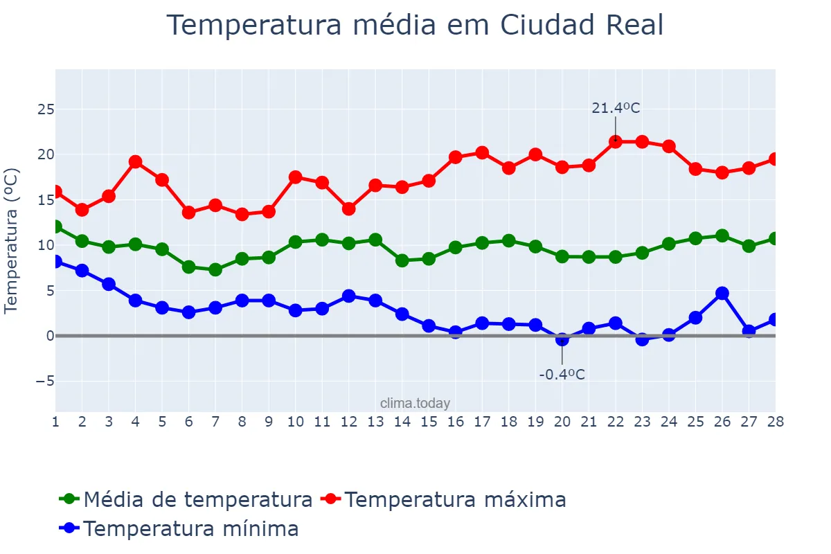 Temperatura em fevereiro em Ciudad Real, Castille-La Mancha, ES