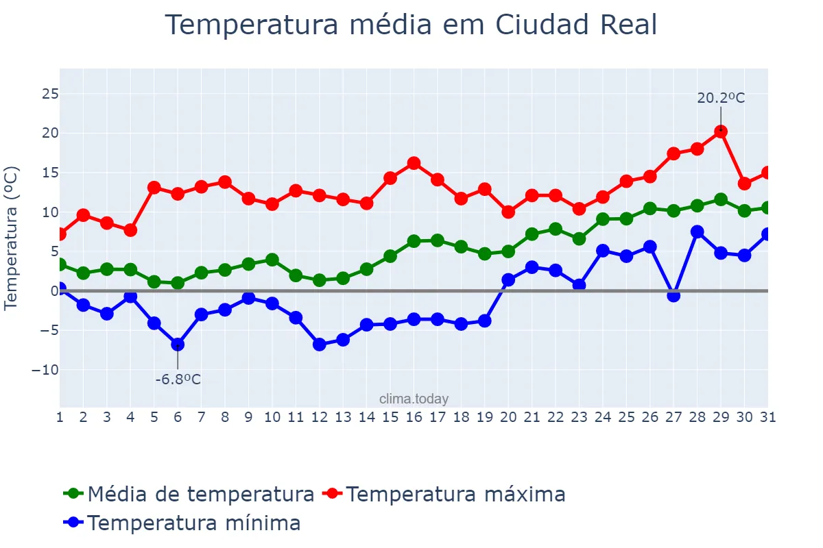 Temperatura em janeiro em Ciudad Real, Castille-La Mancha, ES