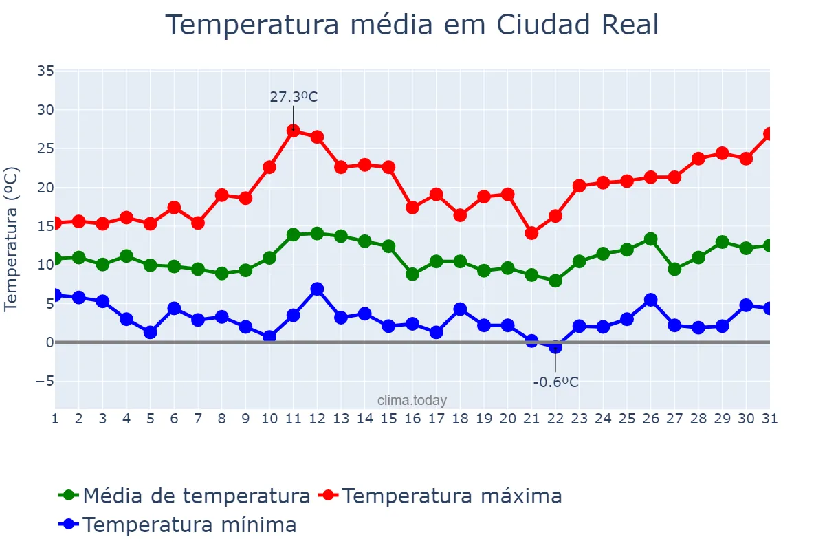 Temperatura em marco em Ciudad Real, Castille-La Mancha, ES