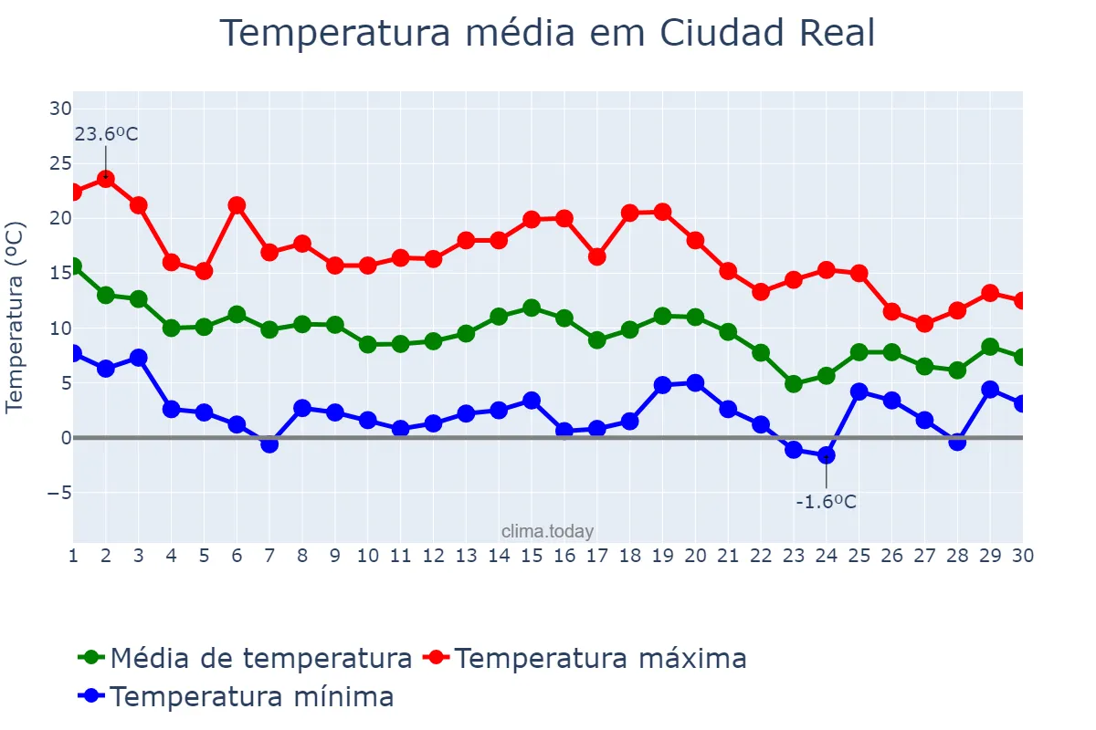 Temperatura em novembro em Ciudad Real, Castille-La Mancha, ES