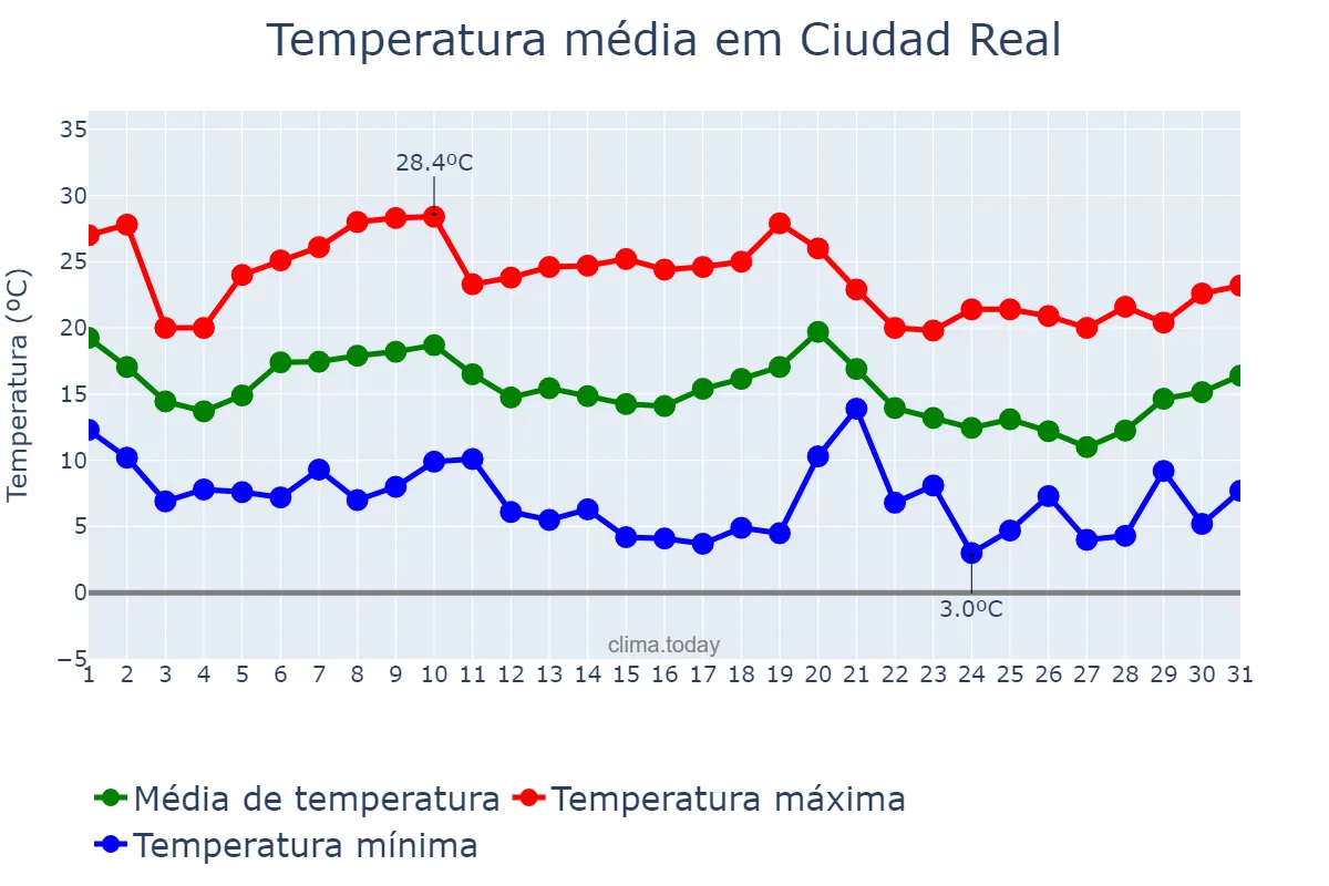 Temperatura em outubro em Ciudad Real, Castille-La Mancha, ES