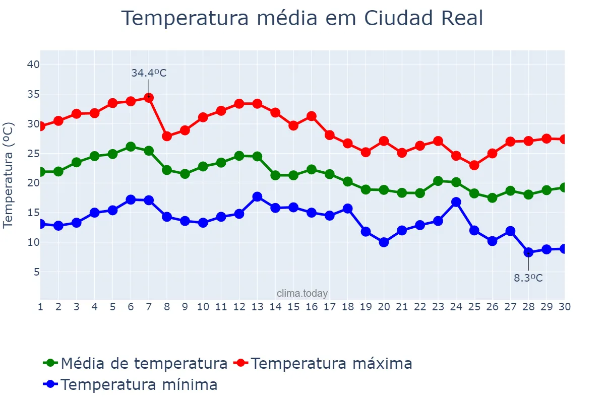 Temperatura em setembro em Ciudad Real, Castille-La Mancha, ES
