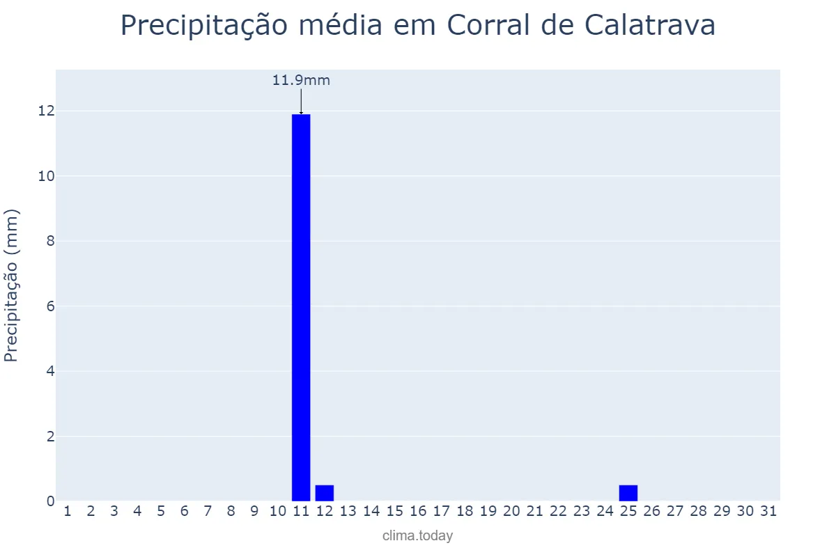 Precipitação em agosto em Corral de Calatrava, Castille-La Mancha, ES