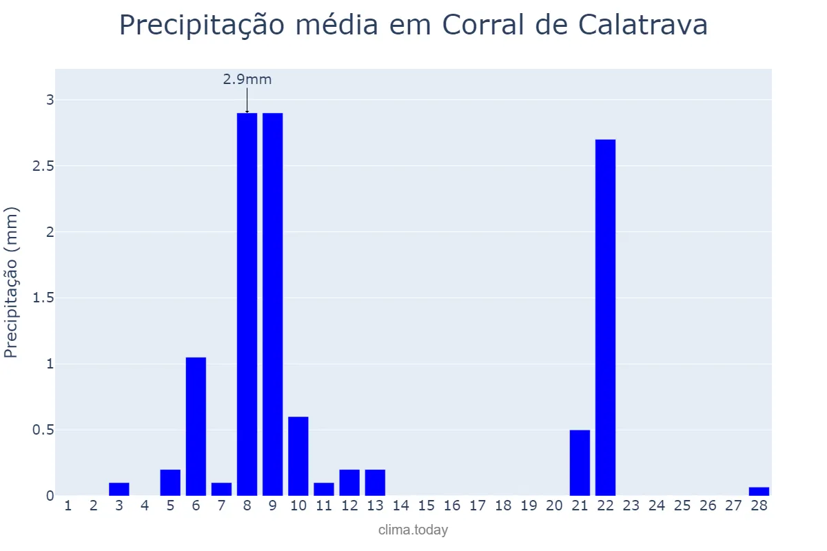 Precipitação em fevereiro em Corral de Calatrava, Castille-La Mancha, ES