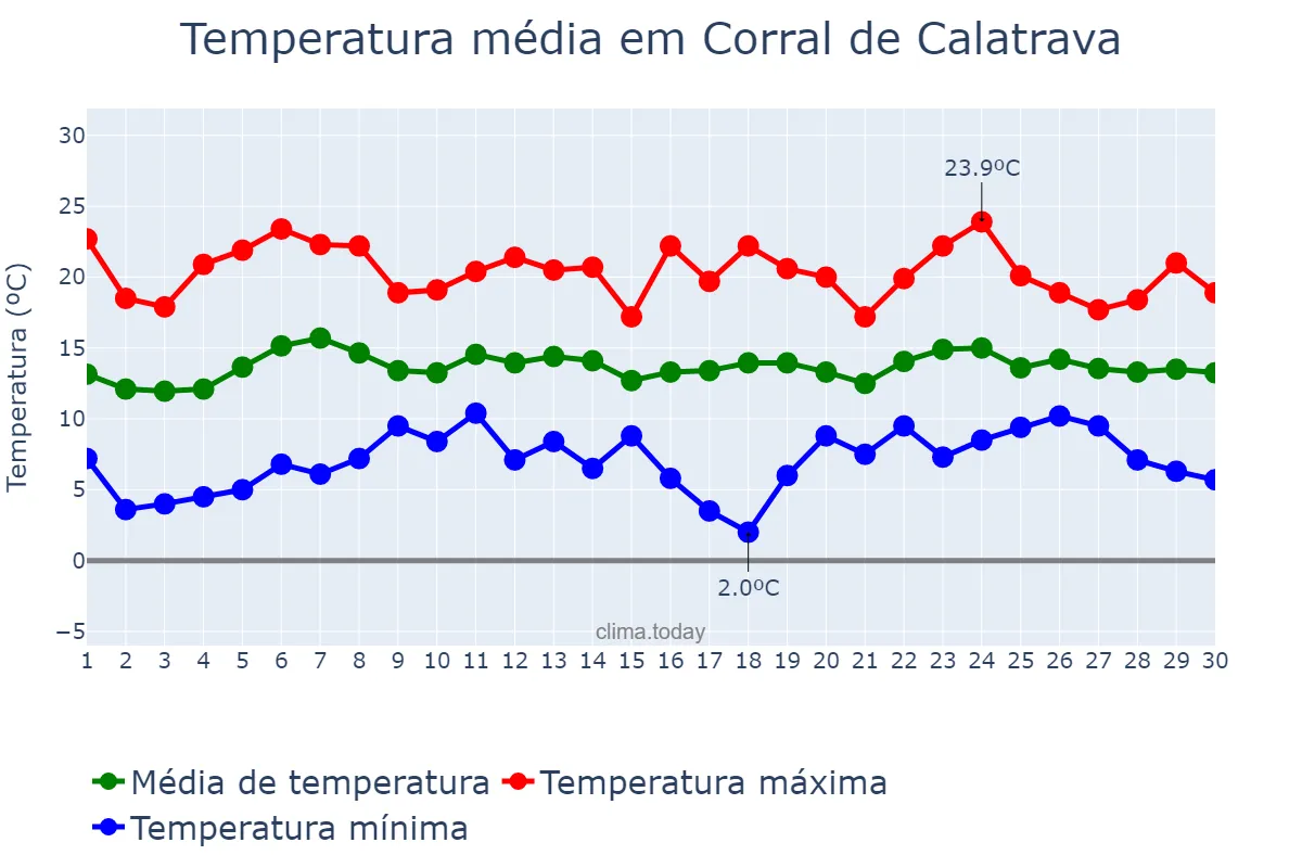 Temperatura em abril em Corral de Calatrava, Castille-La Mancha, ES