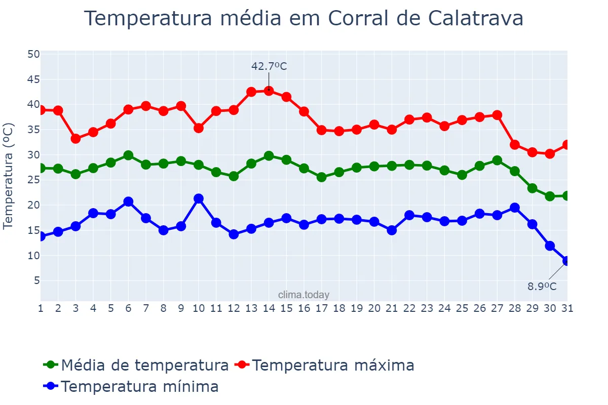 Temperatura em agosto em Corral de Calatrava, Castille-La Mancha, ES