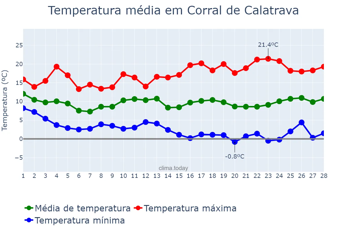 Temperatura em fevereiro em Corral de Calatrava, Castille-La Mancha, ES