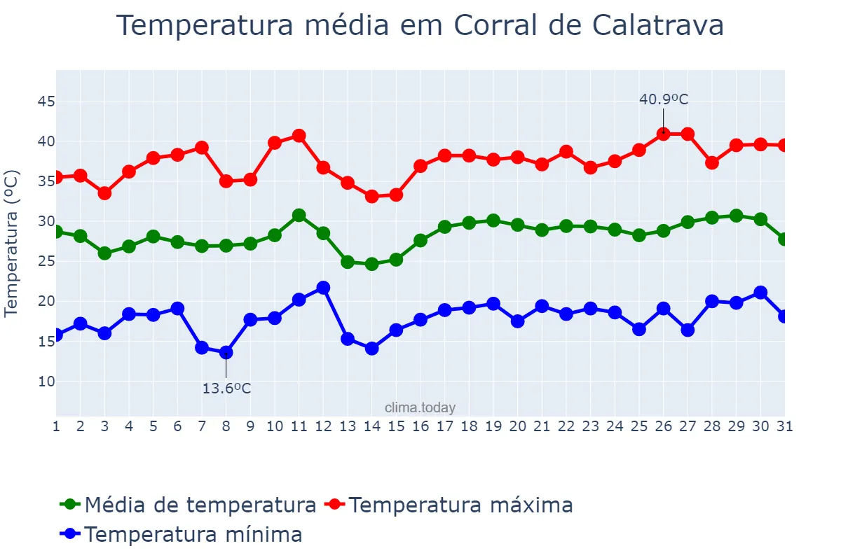 Temperatura em julho em Corral de Calatrava, Castille-La Mancha, ES