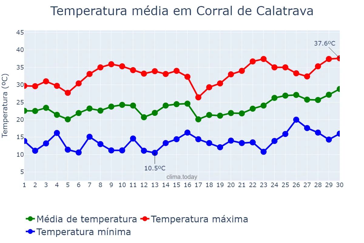 Temperatura em junho em Corral de Calatrava, Castille-La Mancha, ES