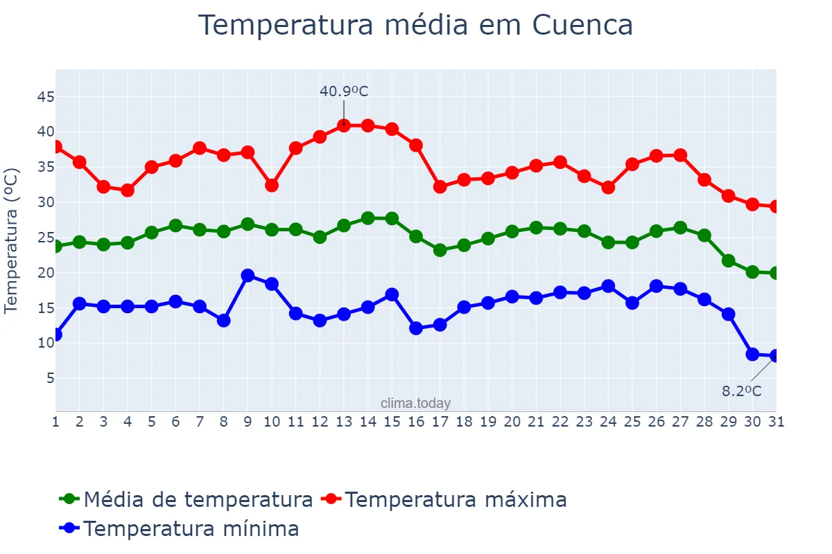 Temperatura em agosto em Cuenca, Castille-La Mancha, ES