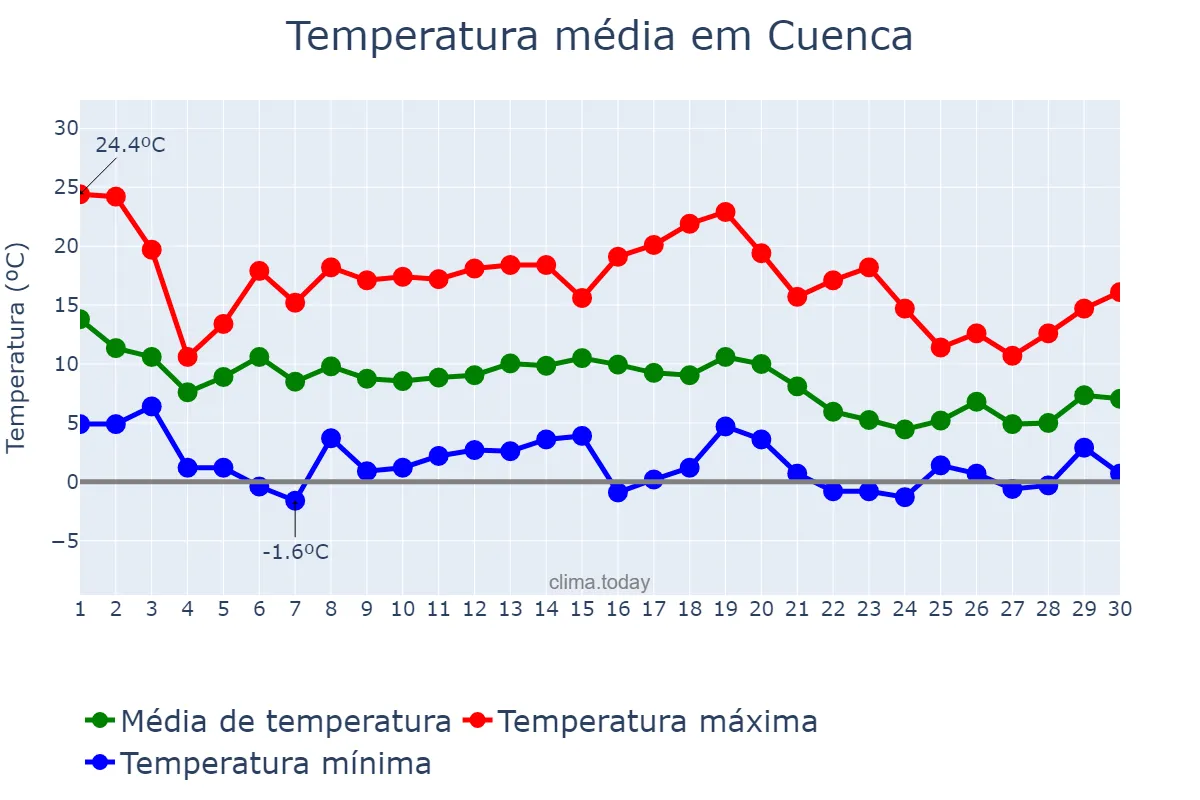 Temperatura em novembro em Cuenca, Castille-La Mancha, ES