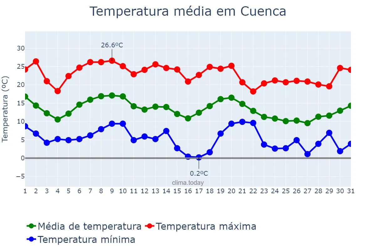 Temperatura em outubro em Cuenca, Castille-La Mancha, ES