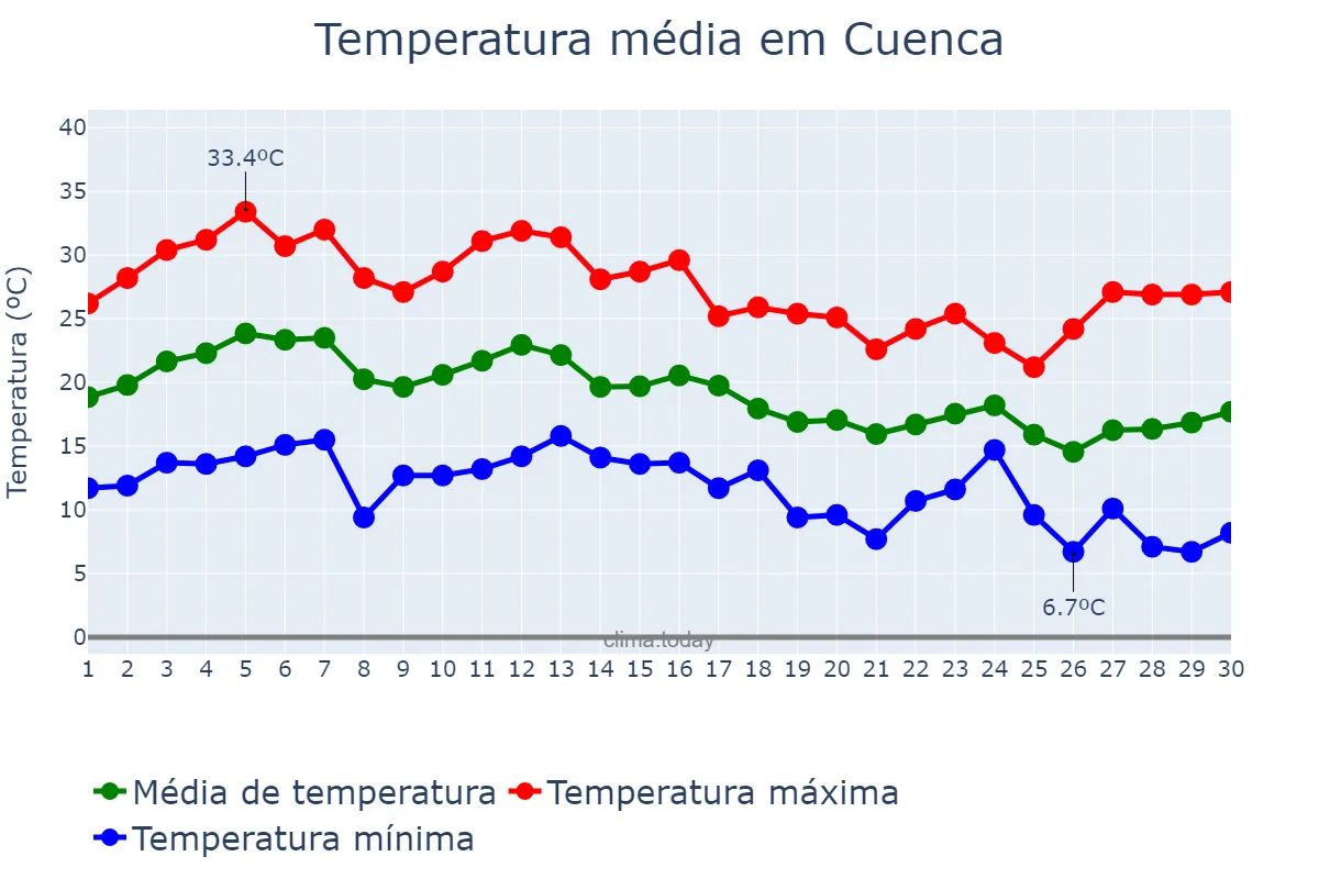 Temperatura em setembro em Cuenca, Castille-La Mancha, ES