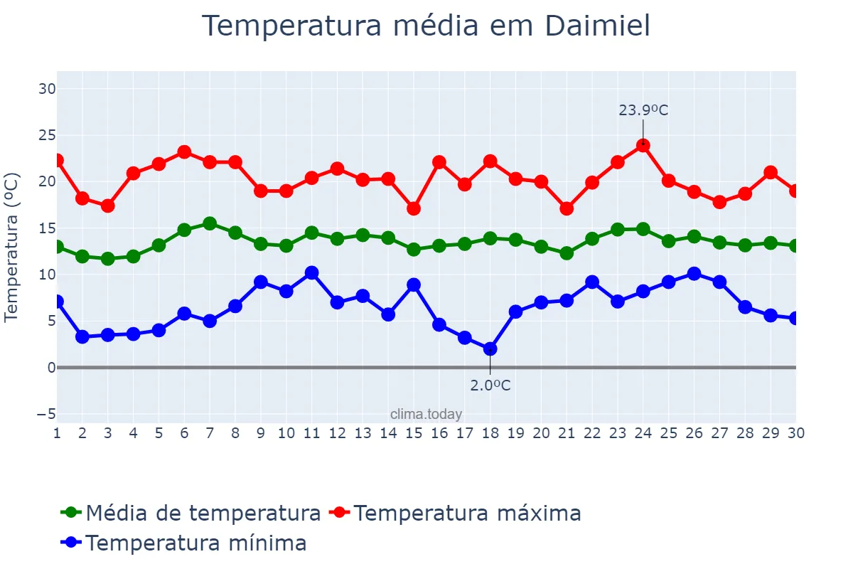 Temperatura em abril em Daimiel, Castille-La Mancha, ES