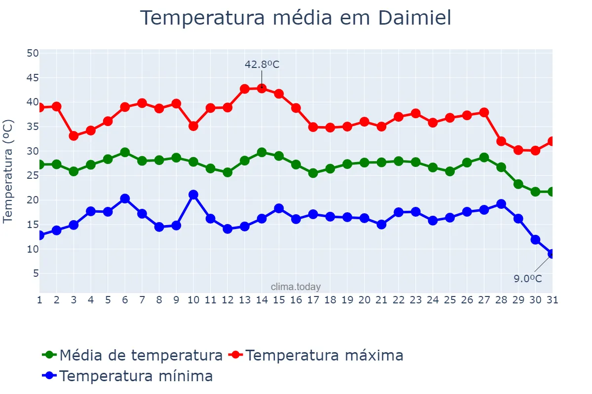 Temperatura em agosto em Daimiel, Castille-La Mancha, ES