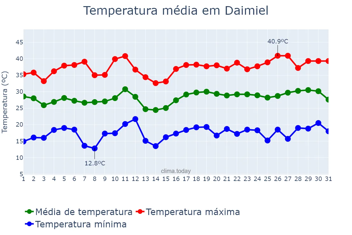 Temperatura em julho em Daimiel, Castille-La Mancha, ES