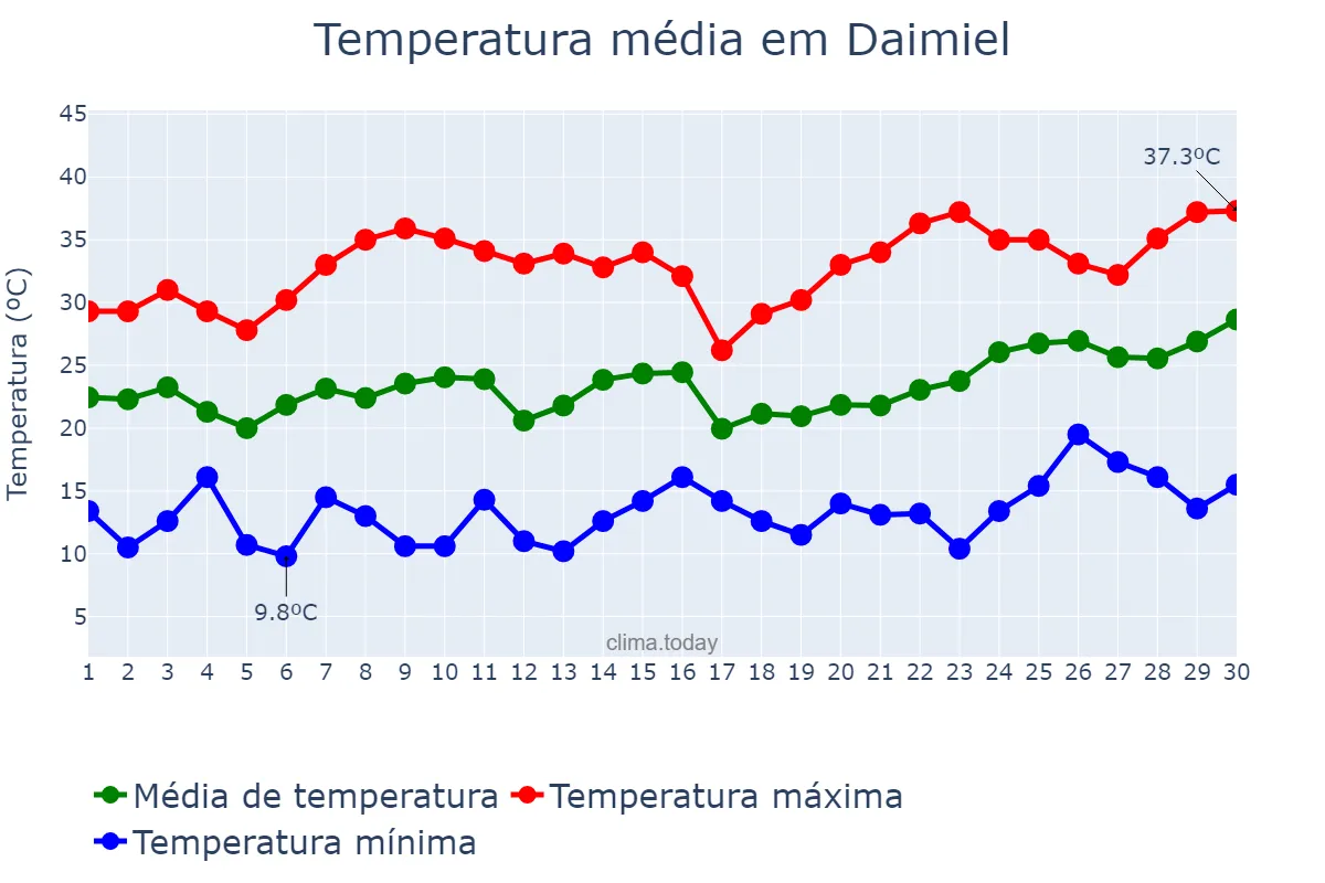 Temperatura em junho em Daimiel, Castille-La Mancha, ES