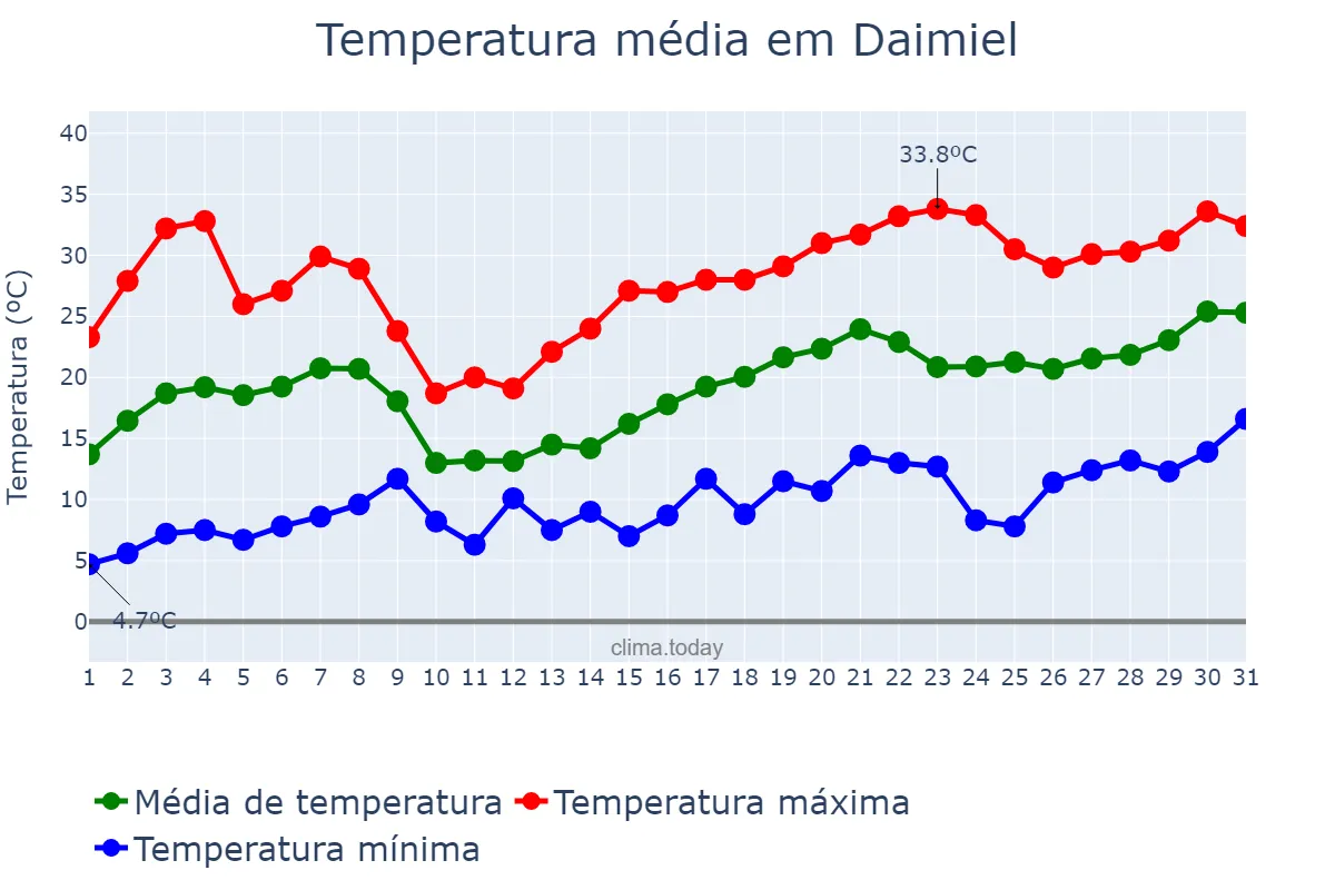 Temperatura em maio em Daimiel, Castille-La Mancha, ES