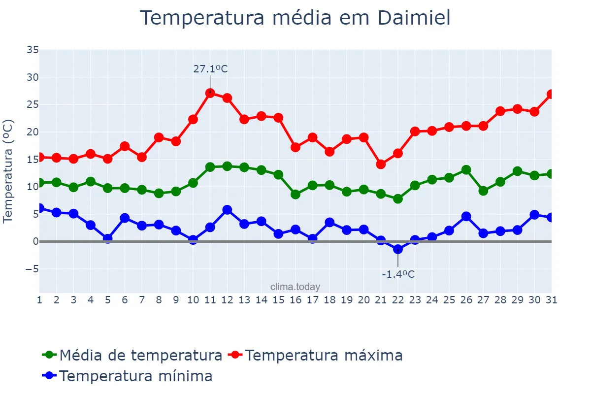 Temperatura em marco em Daimiel, Castille-La Mancha, ES