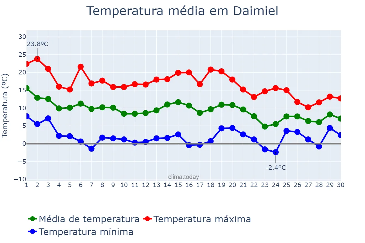 Temperatura em novembro em Daimiel, Castille-La Mancha, ES