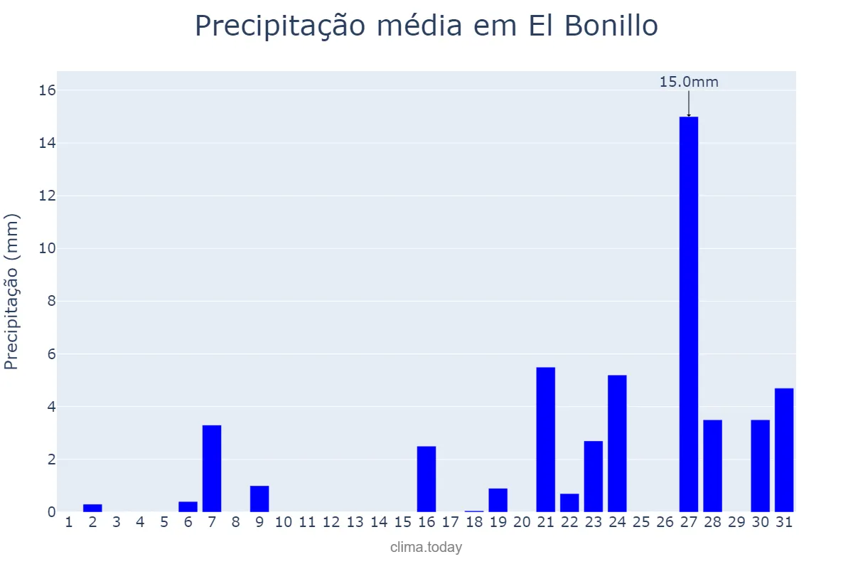 Precipitação em marco em El Bonillo, Castille-La Mancha, ES
