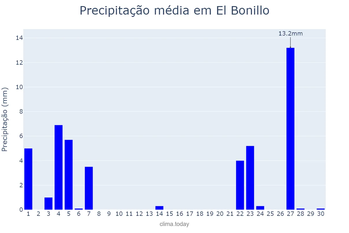 Precipitação em novembro em El Bonillo, Castille-La Mancha, ES