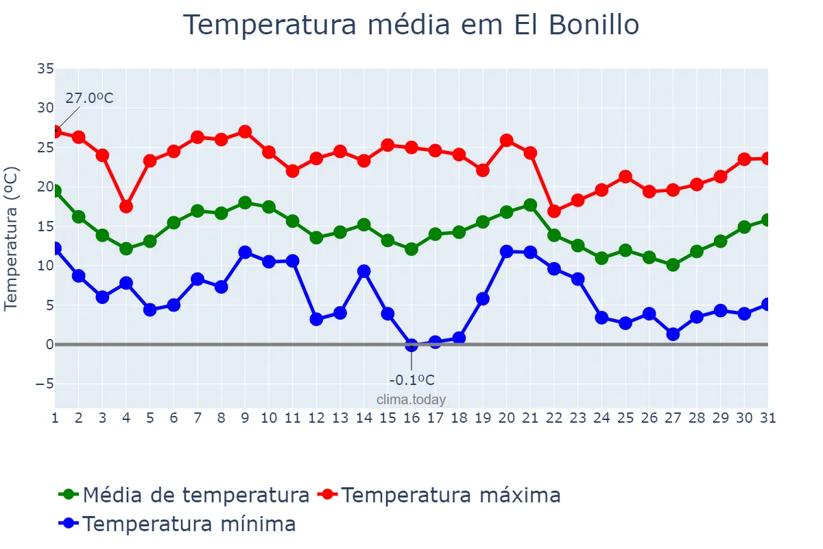 Temperatura em outubro em El Bonillo, Castille-La Mancha, ES