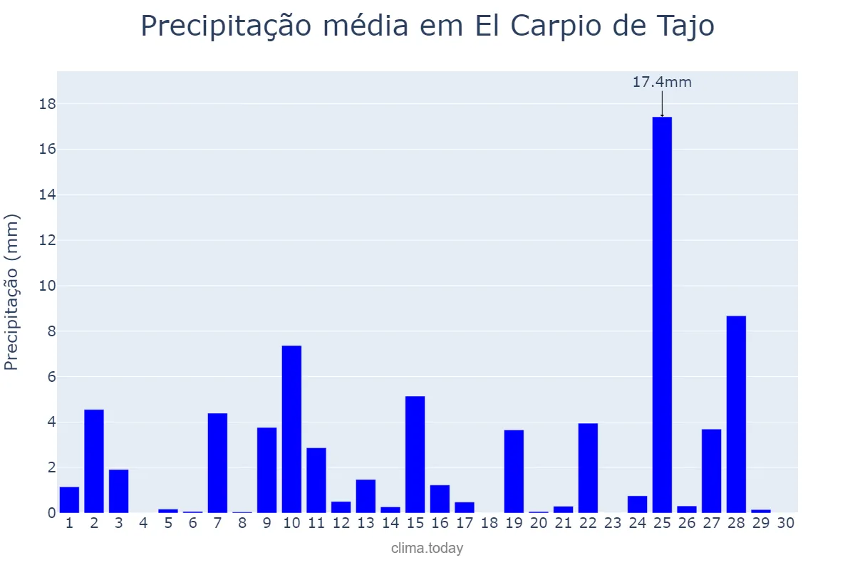 Precipitação em abril em El Carpio de Tajo, Castille-La Mancha, ES