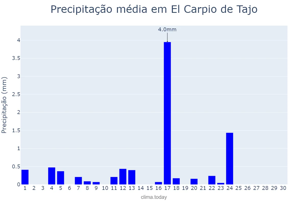 Precipitação em junho em El Carpio de Tajo, Castille-La Mancha, ES