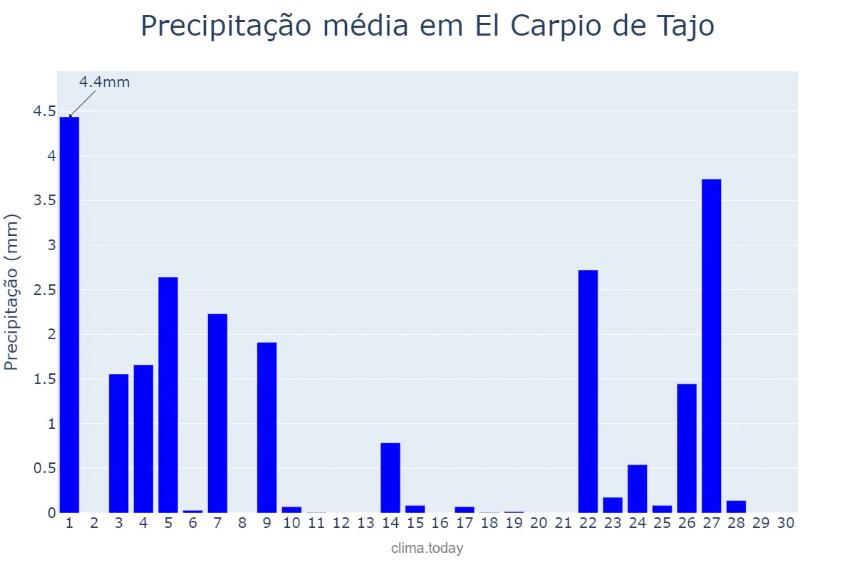 Precipitação em novembro em El Carpio de Tajo, Castille-La Mancha, ES