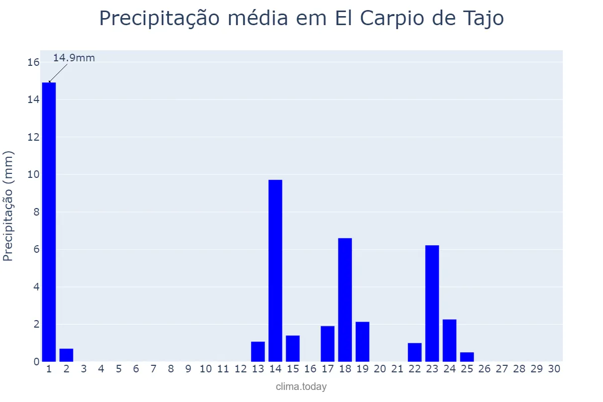 Precipitação em setembro em El Carpio de Tajo, Castille-La Mancha, ES