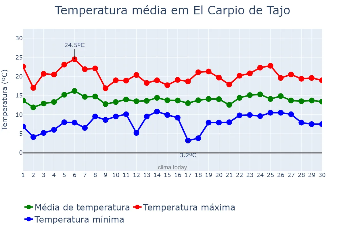 Temperatura em abril em El Carpio de Tajo, Castille-La Mancha, ES