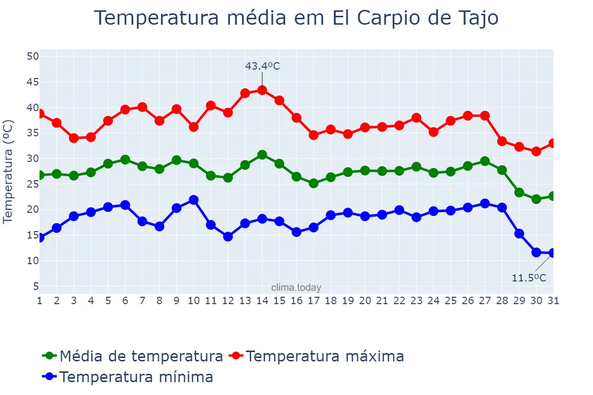 Temperatura em agosto em El Carpio de Tajo, Castille-La Mancha, ES
