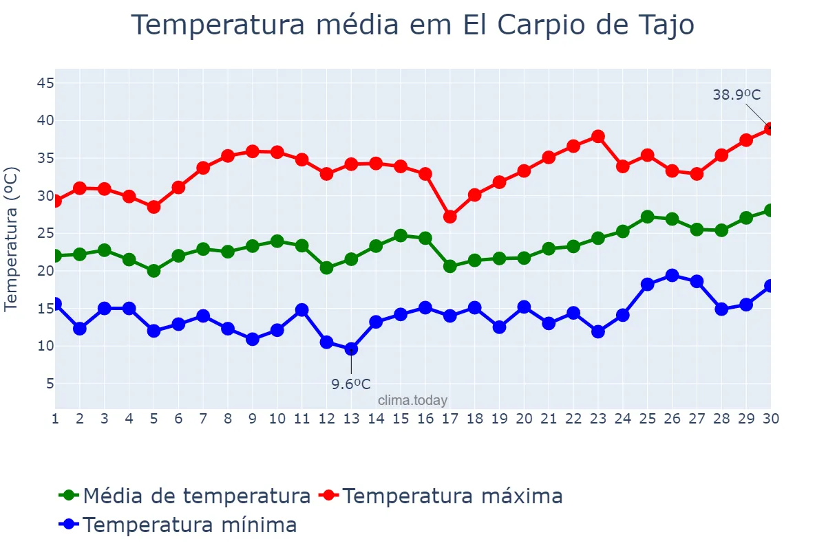 Temperatura em junho em El Carpio de Tajo, Castille-La Mancha, ES